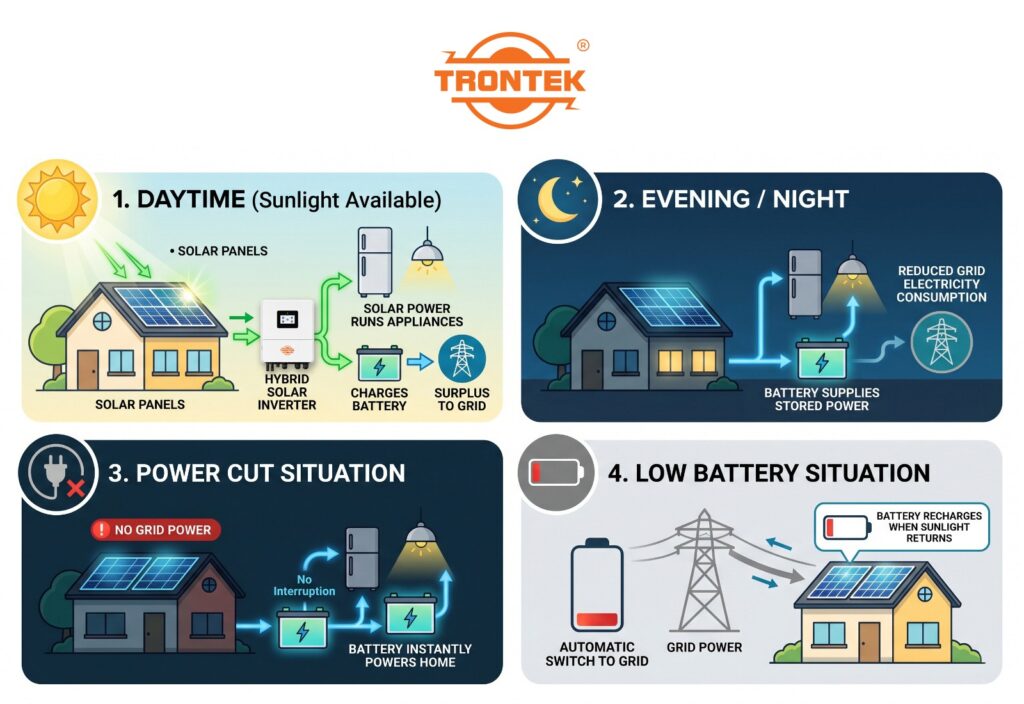 working process hybrid solar inverter